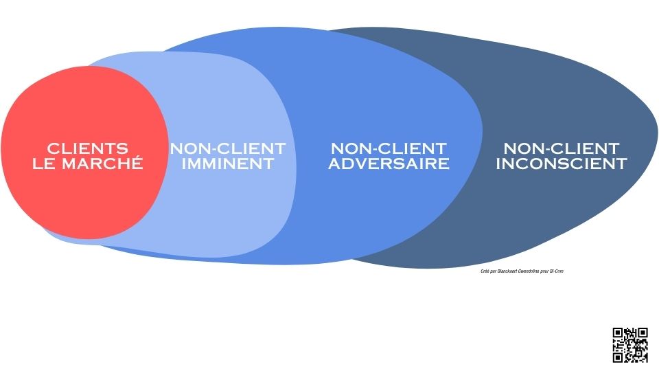 Les 3 non-clients